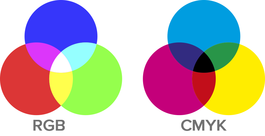 Additives (RGB) und subtraktives (CMYK) Farbmodell